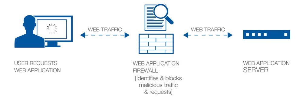 Web Application Firewall